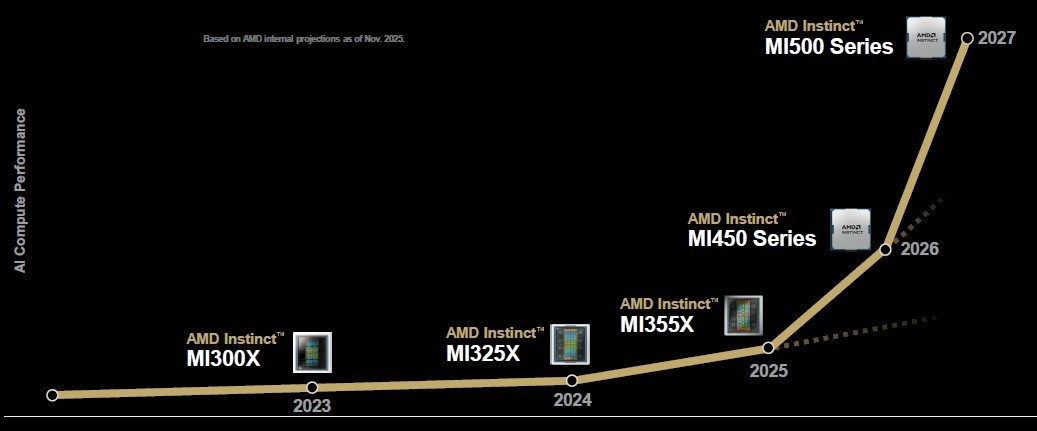 AMD下代AI显卡2年性能暴涨8倍，将超越NVIDIA旗舰截图
