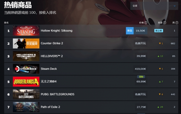 《空洞骑士:丝之歌》Steam好评如潮,在线玩家超53万截图