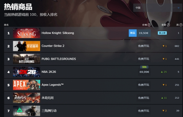 《空洞骑士:丝之歌》Steam好评如潮,在线玩家超53万截图