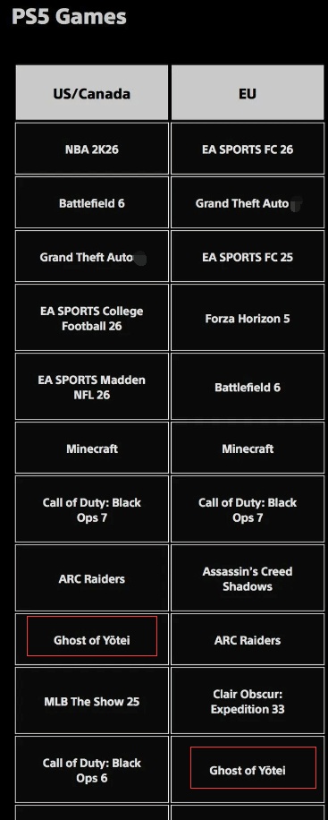 销量未达预期？《羊蹄山》去年未进入PS5下载榜前五