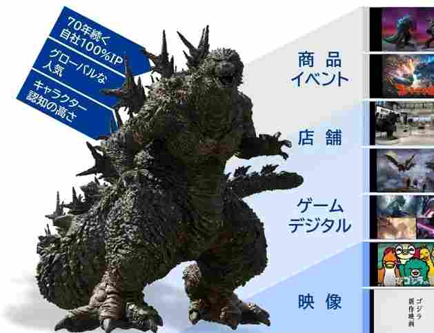 哥斯拉70周年营收力愈发强劲 最新财报较上期营收翻倍