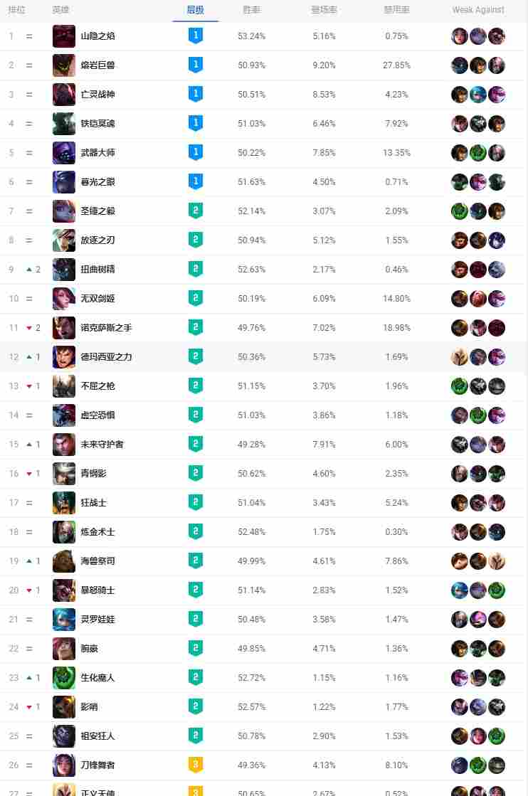 MSI版本各位置英雄胜率：金克丝成为唯一T0 上路坦克霸榜
