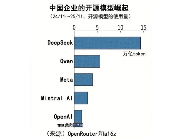从1%到15%：中国AI模型一年内市场份额跃升14个百分点