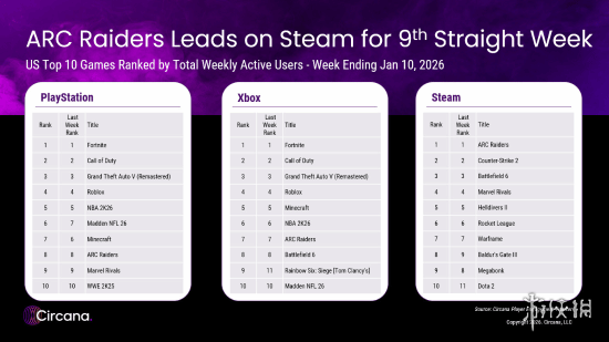 化身哥斯拉！《ARC Raiders》连续9周霸榜Steam美区