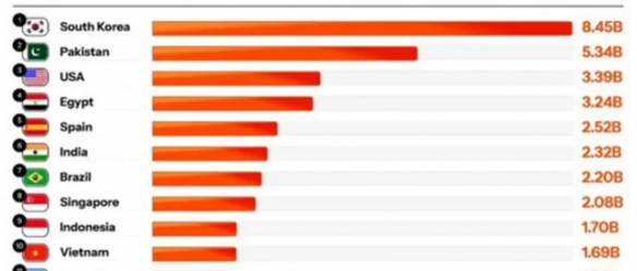 AI劣质视频点击量全球排行榜:韩国84.5亿次遥遥领先!