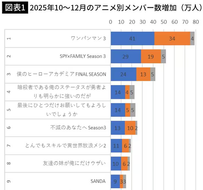 知名动漫数据站MAL发布海外日系动漫新番人气排行 《一拳超人》登顶