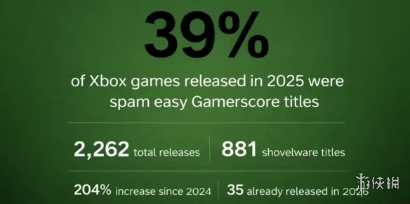 Xbox大雷！微软平台39%新游竟是刷成就