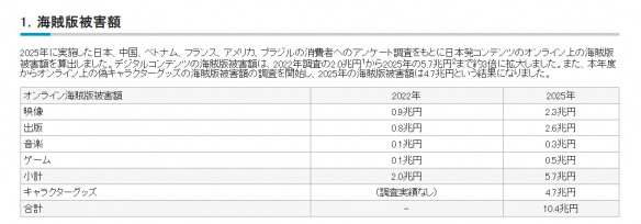 损失逾5兆日元 日本经产省统计电玩、角色周边盗版