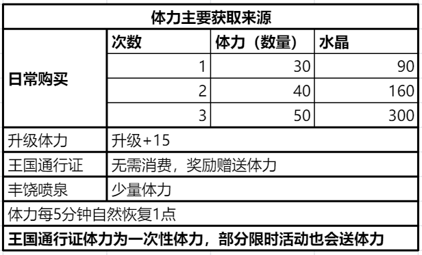 冲呀！饼干人：王国饼干人基础材料——体力、水晶、金币等基础资源获取及使用