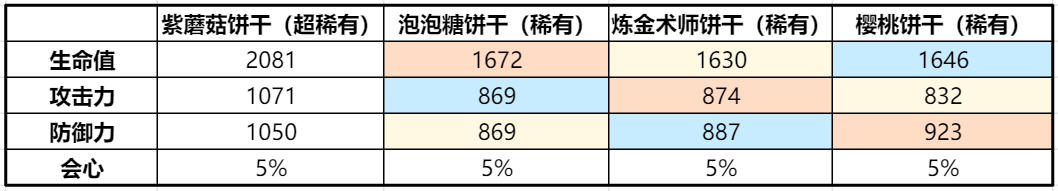 冲呀！饼干人：王国《冲呀！饼干人：王国》同位置饼干横向对比（爆破型）