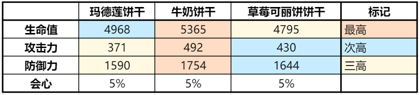 冲呀！饼干人：王国《冲呀！饼干人：王国》同位置饼干横向对比（防御型）