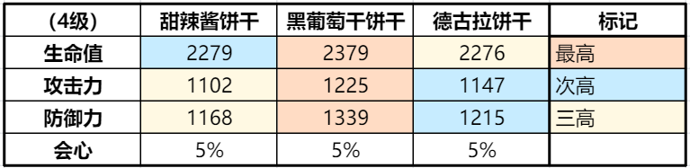 冲呀！饼干人：王国《冲呀！饼干人：王国》同位置饼干横向对比（奇袭型）