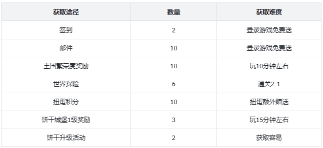 冲呀！饼干人：王国首日免费100+连抽达成！