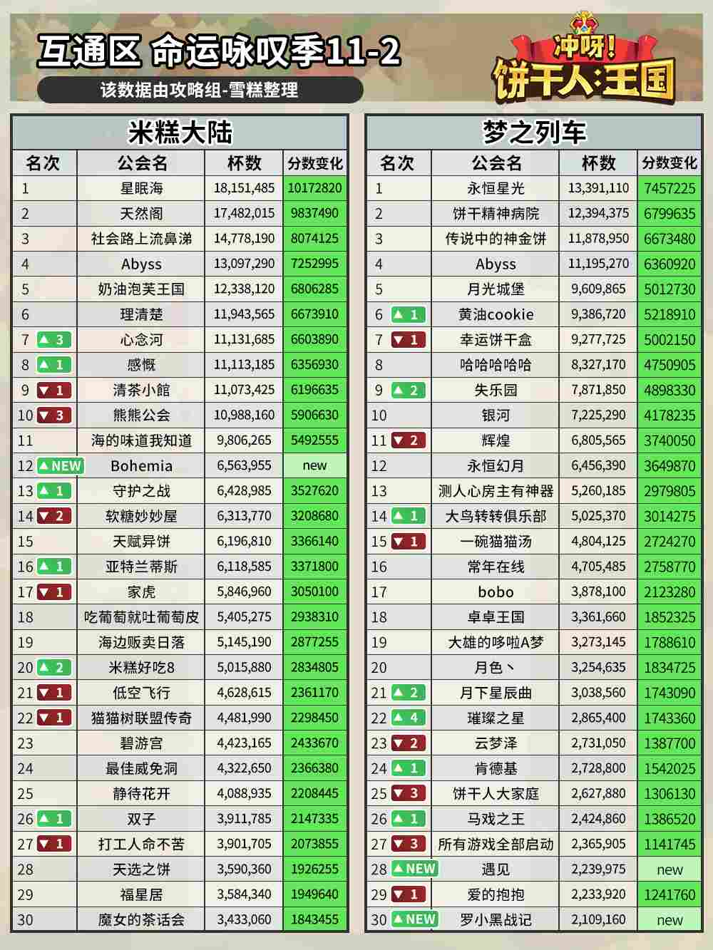 冲呀！饼干人：王国公会排行榜