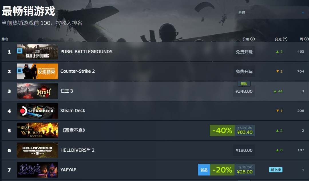 声控魔法游戏《YAPYAP》突入Steam热销榜前六 开局惊艳众人