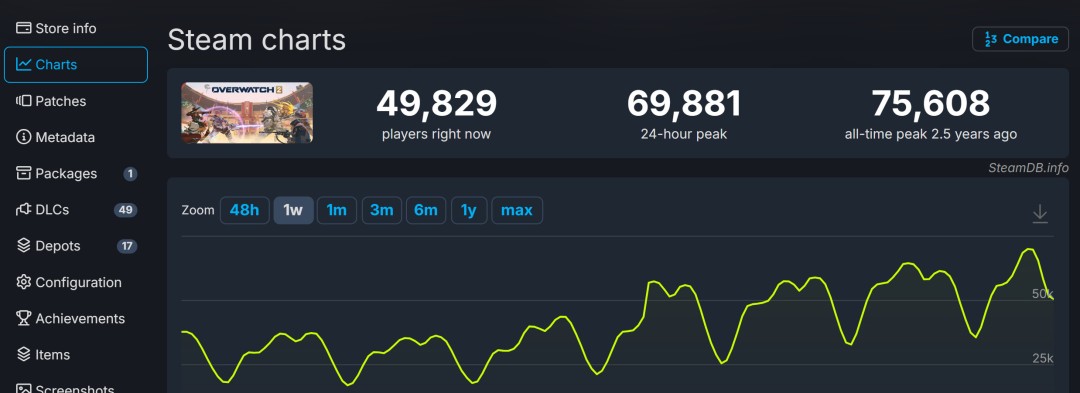 《守望先锋2》品牌重塑大获成功 Steam在线超《战地6》