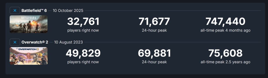 《守望先锋2》品牌重塑大获成功 Steam在线超《战地6》