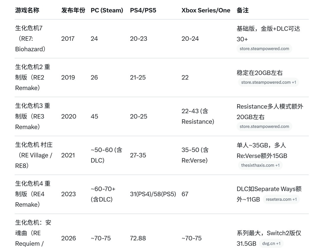 《生化危机9》成系列最大游戏 PS5版容量超70GB