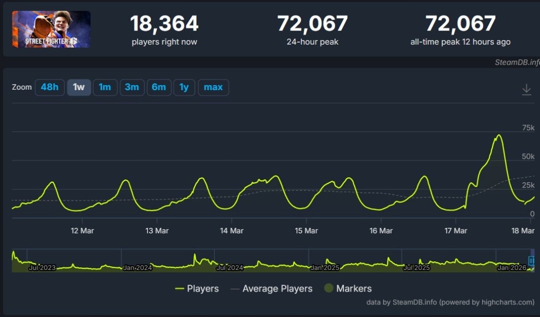 阿里克斯回归人气爆棚! 《街霸6》在线人数破纪录
