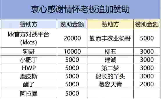 烽烟再起，热血未凉：KK八佰擂台赛第二届战罢，总奖池突破十万，老男孩的CS江湖！