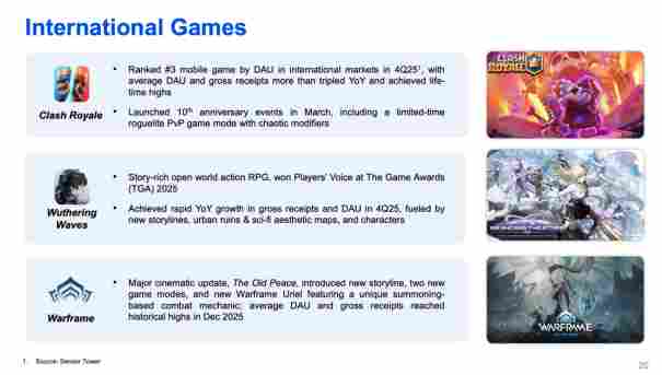 腾讯公布2025年度业绩：国际市场收入突破百亿美金，《Warframe》表现亮眼受关注